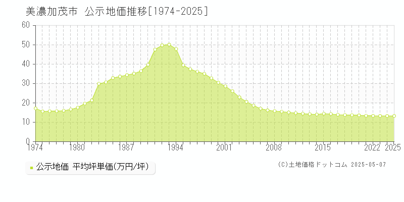 美濃加茂市全域の地価公示推移グラフ 