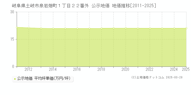岐阜県土岐市泉岩畑町１丁目２２番外 公示地価 地価推移[2011-2025]