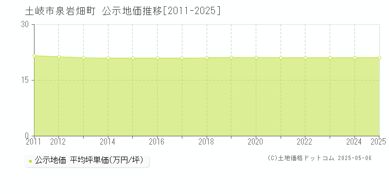 泉岩畑町(土岐市)の公示地価推移グラフ(坪単価)[2011-2025年]