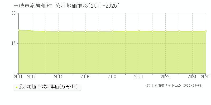 土岐市泉岩畑町の地価公示推移グラフ 