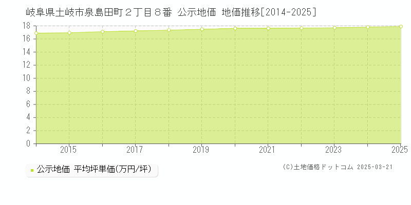 岐阜県土岐市泉島田町２丁目８番 公示地価 地価推移[2014-2025]