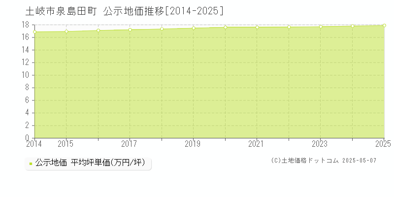 泉島田町(土岐市)の公示地価推移グラフ(坪単価)[2014-2025年]