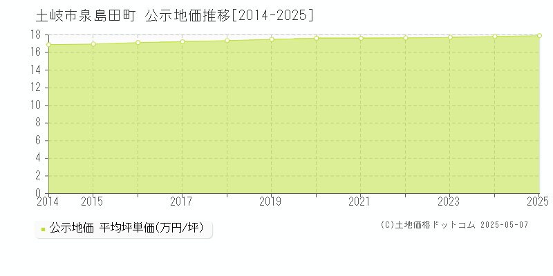 土岐市泉島田町の地価公示推移グラフ 