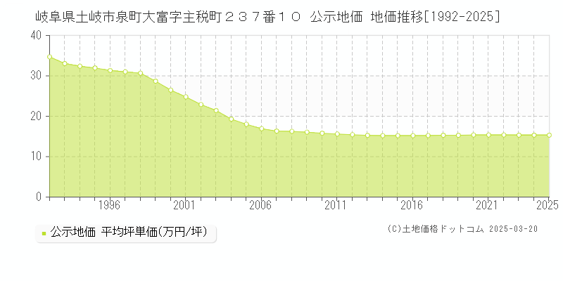 岐阜県土岐市泉町大富字主税町２３７番１０ 公示地価 地価推移[1992-2025]