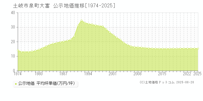 泉町大富(土岐市)の公示地価推移グラフ(坪単価)[1974-2025年]