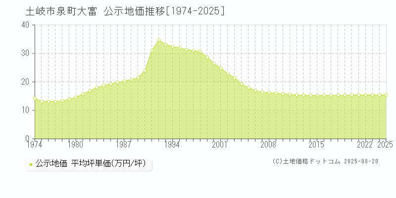 土岐市泉町大富の地価公示推移グラフ 