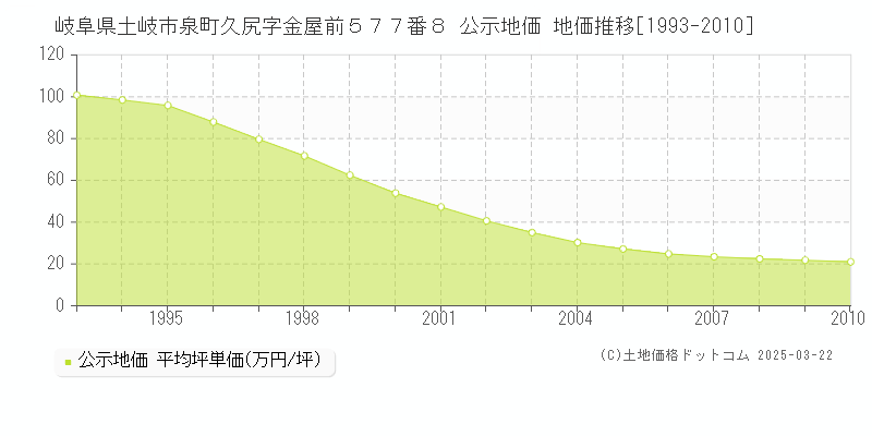 岐阜県土岐市泉町久尻字金屋前５７７番８ 公示地価 地価推移[1993-2010]
