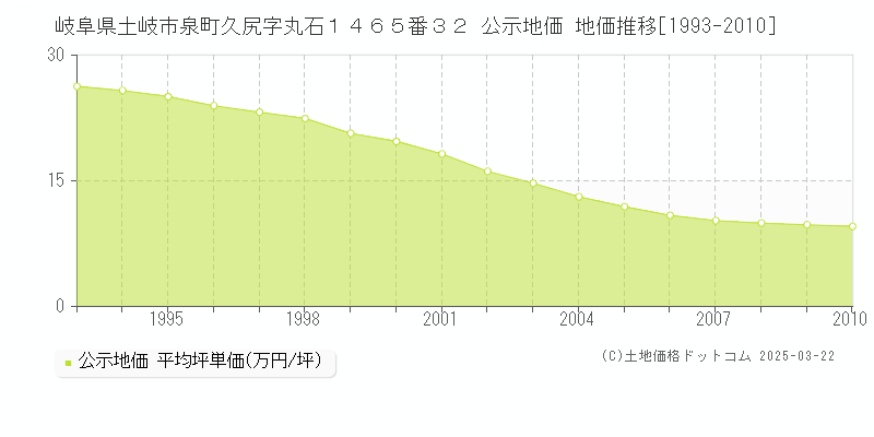 岐阜県土岐市泉町久尻字丸石１４６５番３２ 公示地価 地価推移[1993-2010]