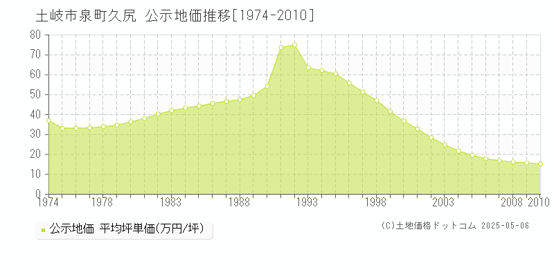 泉町久尻(土岐市)の公示地価推移グラフ(坪単価)[1974-2010年]