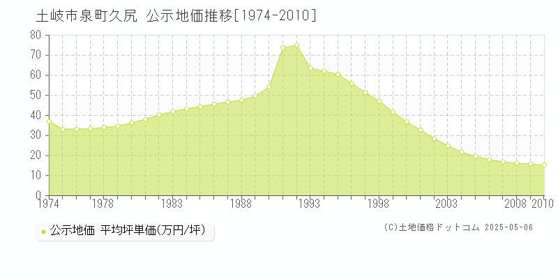 土岐市泉町久尻の地価公示推移グラフ 