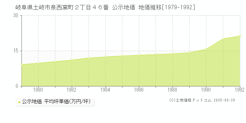 岐阜県土岐市泉西窯町２丁目４６番 公示地価 地価推移[1979-1992]