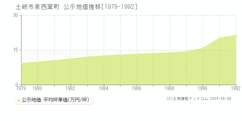 泉西窯町(土岐市)の公示地価推移グラフ(坪単価)[1979-1992年]