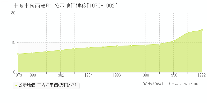 土岐市泉西窯町の地価公示推移グラフ 