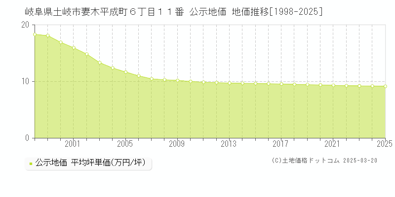 岐阜県土岐市妻木平成町６丁目１１番 公示地価 地価推移[1998-2025]