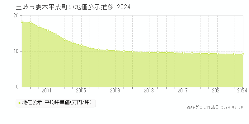 土岐市妻木平成町の地価公示推移グラフ 