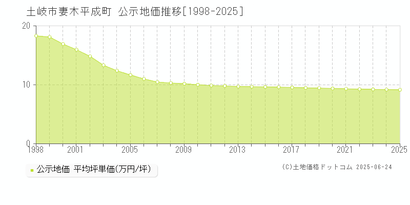 妻木平成町(土岐市)の公示地価推移グラフ(坪単価)[1998-2025年]