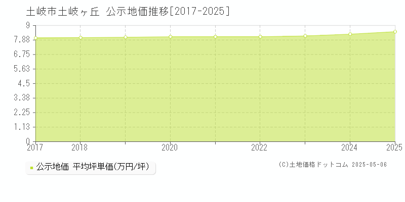 土岐ヶ丘(土岐市)の公示地価推移グラフ(坪単価)[2017-2025年]