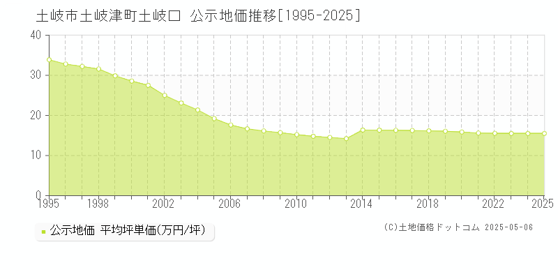 土岐市土岐津町土岐口の地価公示推移グラフ 