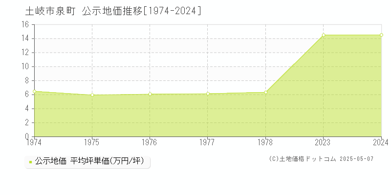 泉町(土岐市)の公示地価推移グラフ(坪単価)[1974-1978年]