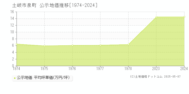 土岐市泉町の地価公示推移グラフ 