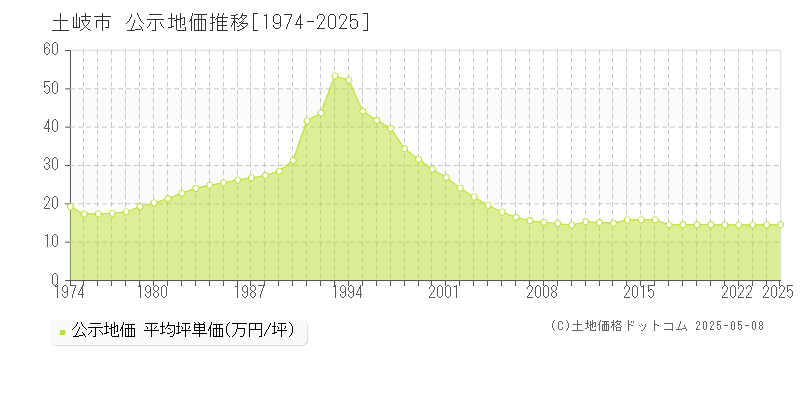 土岐市(岐阜県)の公示地価推移グラフ(坪単価)[1974-2025年]