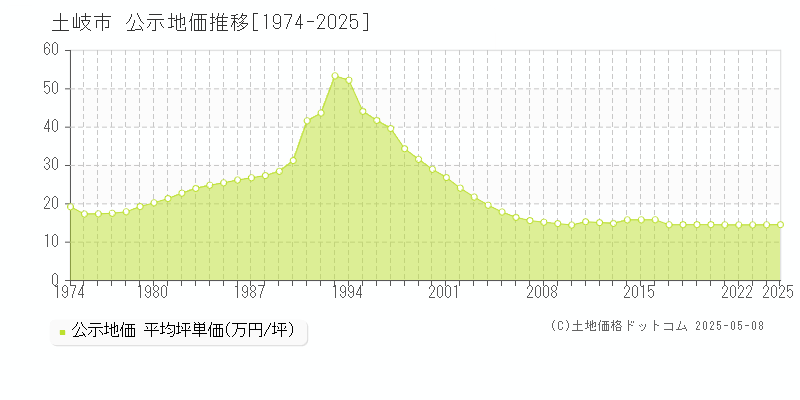 土岐市全域の地価公示推移グラフ 