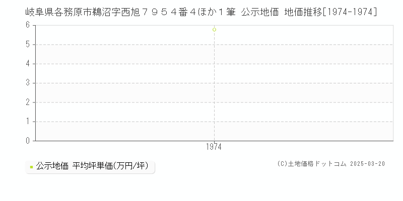 岐阜県各務原市鵜沼字西旭７９５４番４ほか１筆 公示地価 地価推移[1974-1974]