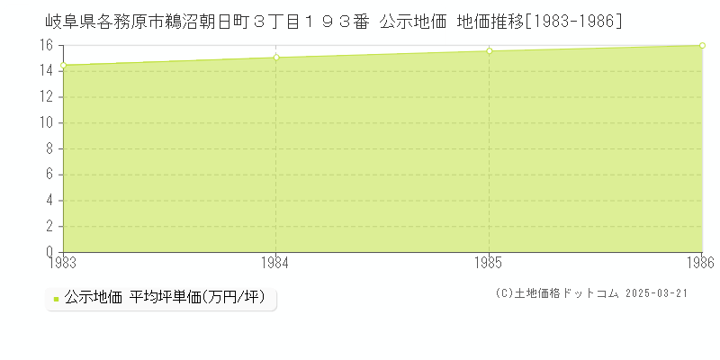 岐阜県各務原市鵜沼朝日町３丁目１９３番 公示地価 地価推移[1983-1986]