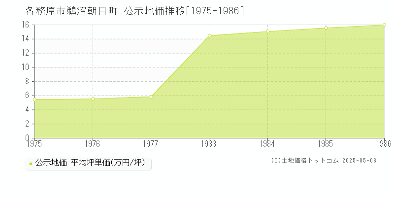 鵜沼朝日町(各務原市)の公示地価推移グラフ(坪単価)[1975-1986年]
