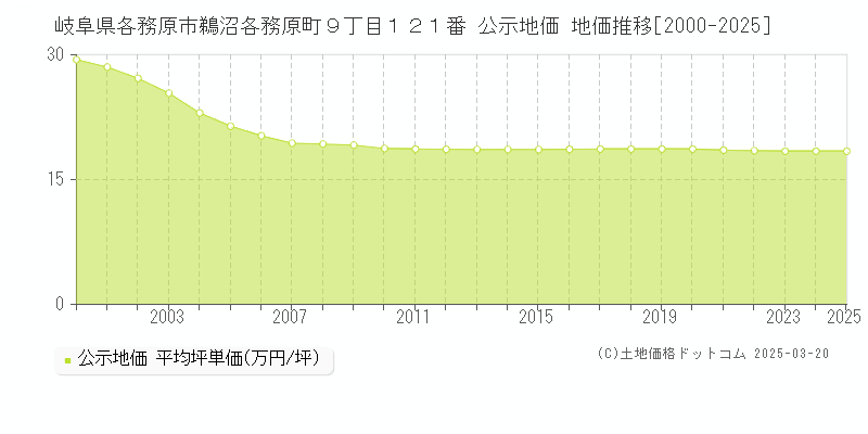 岐阜県各務原市鵜沼各務原町９丁目１２１番 公示地価 地価推移[2000-2025]