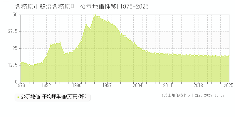 鵜沼各務原町(各務原市)の公示地価推移グラフ(坪単価)[1976-2025年]