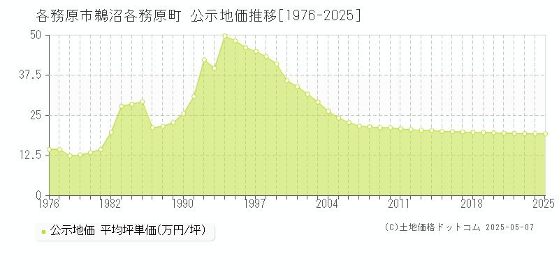 各務原市鵜沼各務原町の地価公示推移グラフ 