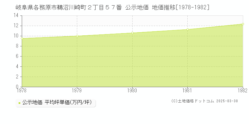 岐阜県各務原市鵜沼川崎町２丁目５７番 公示地価 地価推移[1978-1982]
