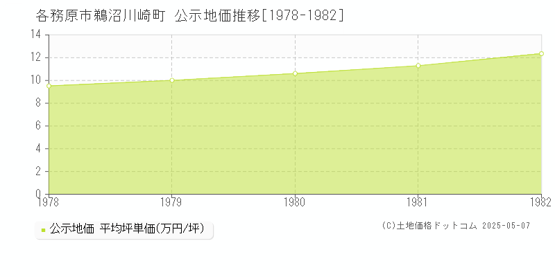 鵜沼川崎町(各務原市)の公示地価推移グラフ(坪単価)[1978-1982年]