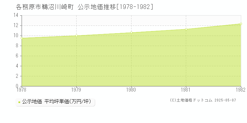 各務原市鵜沼川崎町の地価公示推移グラフ 