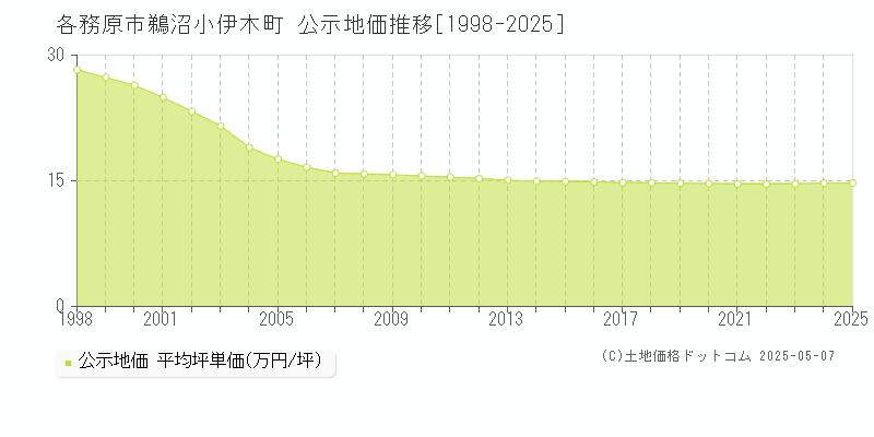 鵜沼小伊木町(各務原市)の公示地価推移グラフ(坪単価)[1998-2025年]