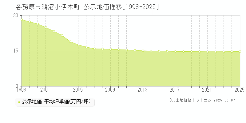 各務原市鵜沼小伊木町の地価公示推移グラフ 