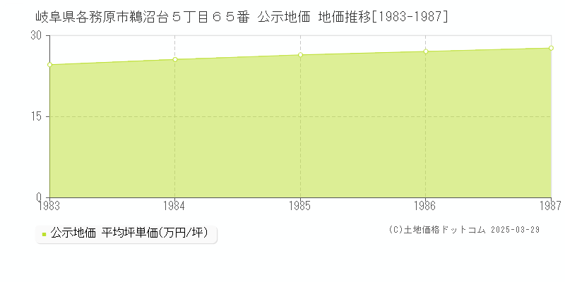 岐阜県各務原市鵜沼台５丁目６５番 公示地価 地価推移[1983-1987]