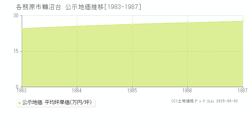 鵜沼台(各務原市)の公示地価推移グラフ(坪単価)[1983-1987年]
