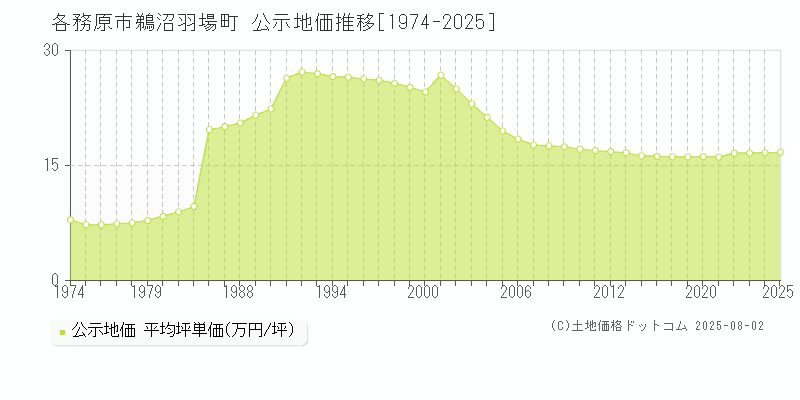 鵜沼羽場町(各務原市)の公示地価推移グラフ(坪単価)[1974-2025年]