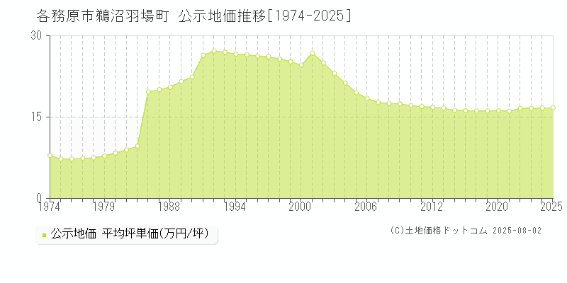 各務原市鵜沼羽場町の地価公示推移グラフ 