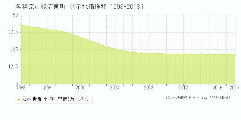 鵜沼東町(各務原市)の公示地価推移グラフ(坪単価)[1993-2018年]