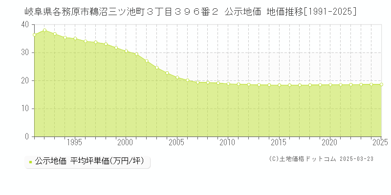 岐阜県各務原市鵜沼三ツ池町３丁目３９６番２ 公示地価 地価推移[1991-2025]
