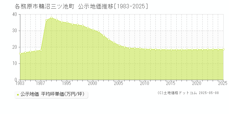 鵜沼三ツ池町(各務原市)の公示地価推移グラフ(坪単価)[1983-2025年]
