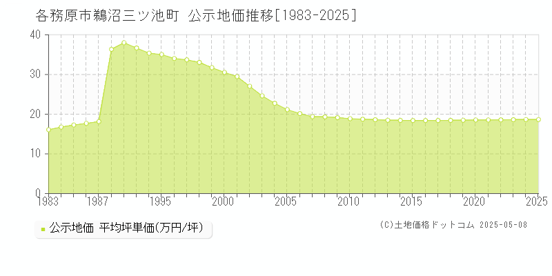 各務原市鵜沼三ツ池町の地価公示推移グラフ 