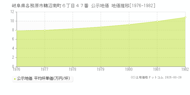 岐阜県各務原市鵜沼南町６丁目４７番 公示地価 地価推移[1976-1982]