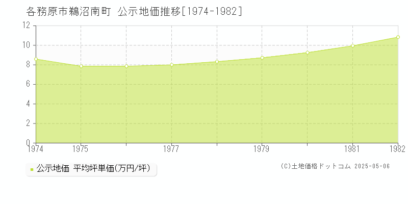 鵜沼南町(各務原市)の公示地価推移グラフ(坪単価)[1974-1982年]