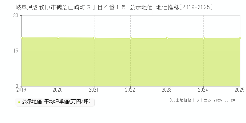 岐阜県各務原市鵜沼山崎町３丁目４番１５ 公示地価 地価推移[2019-2025]