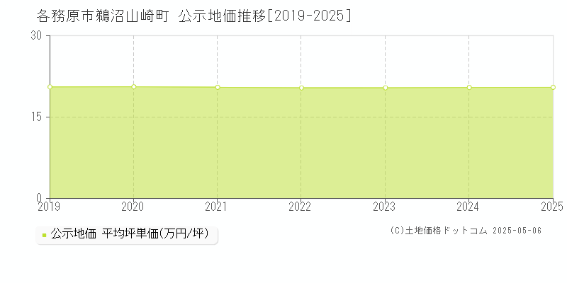 鵜沼山崎町(各務原市)の公示地価推移グラフ(坪単価)[2019-2025年]