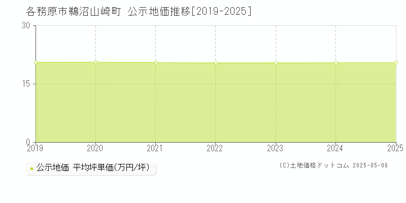 各務原市鵜沼山崎町の地価公示推移グラフ 